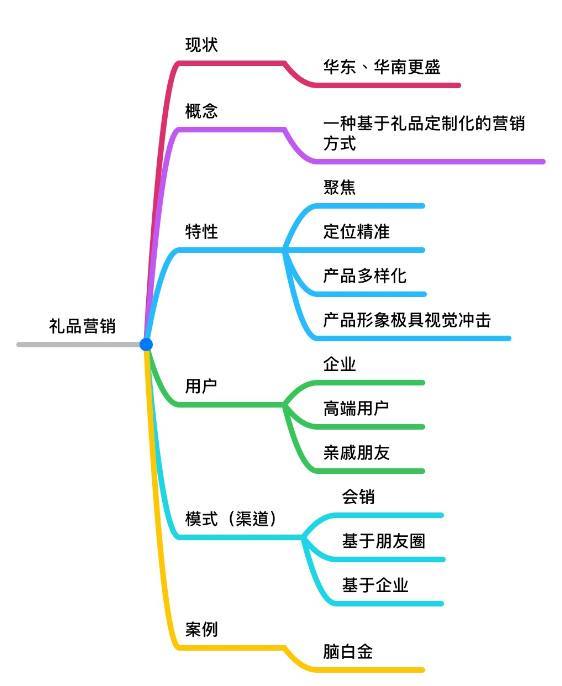 營銷分析 營銷分析
